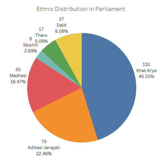 Ethnic Distribution in Parliament