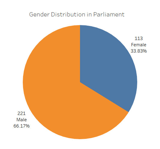 Gender Distribution in Parliament