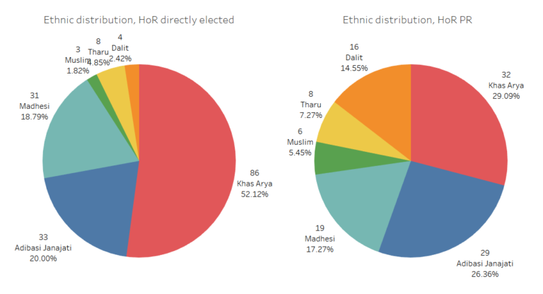 Ethnic Distribution, HoR directly elected and HoR PR