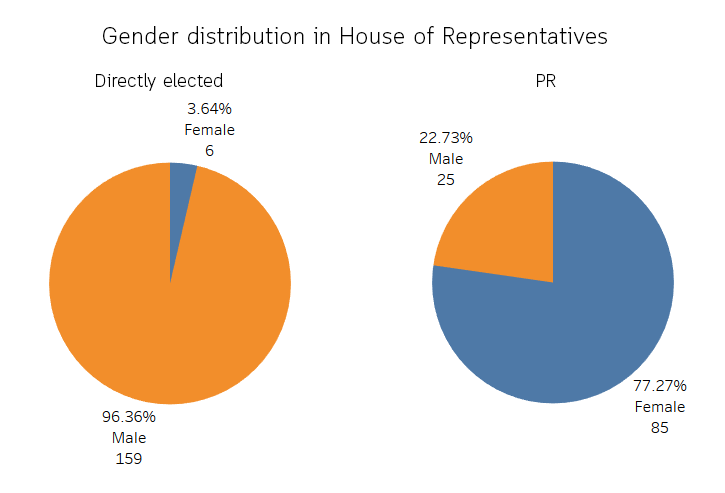 Gender distribution in House of Representatives